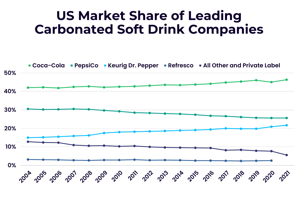 us market share soft drink companies